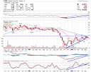 cldn weekly chart